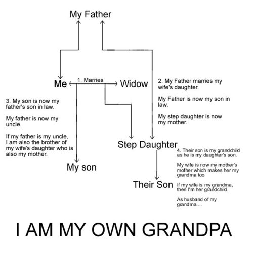 I Am My Own Grandpa Pedigree Chart