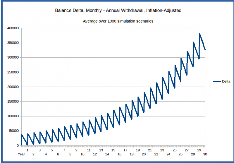 Annual or Monthly Withdrawal? Dollar Cost Averaging in Retirement