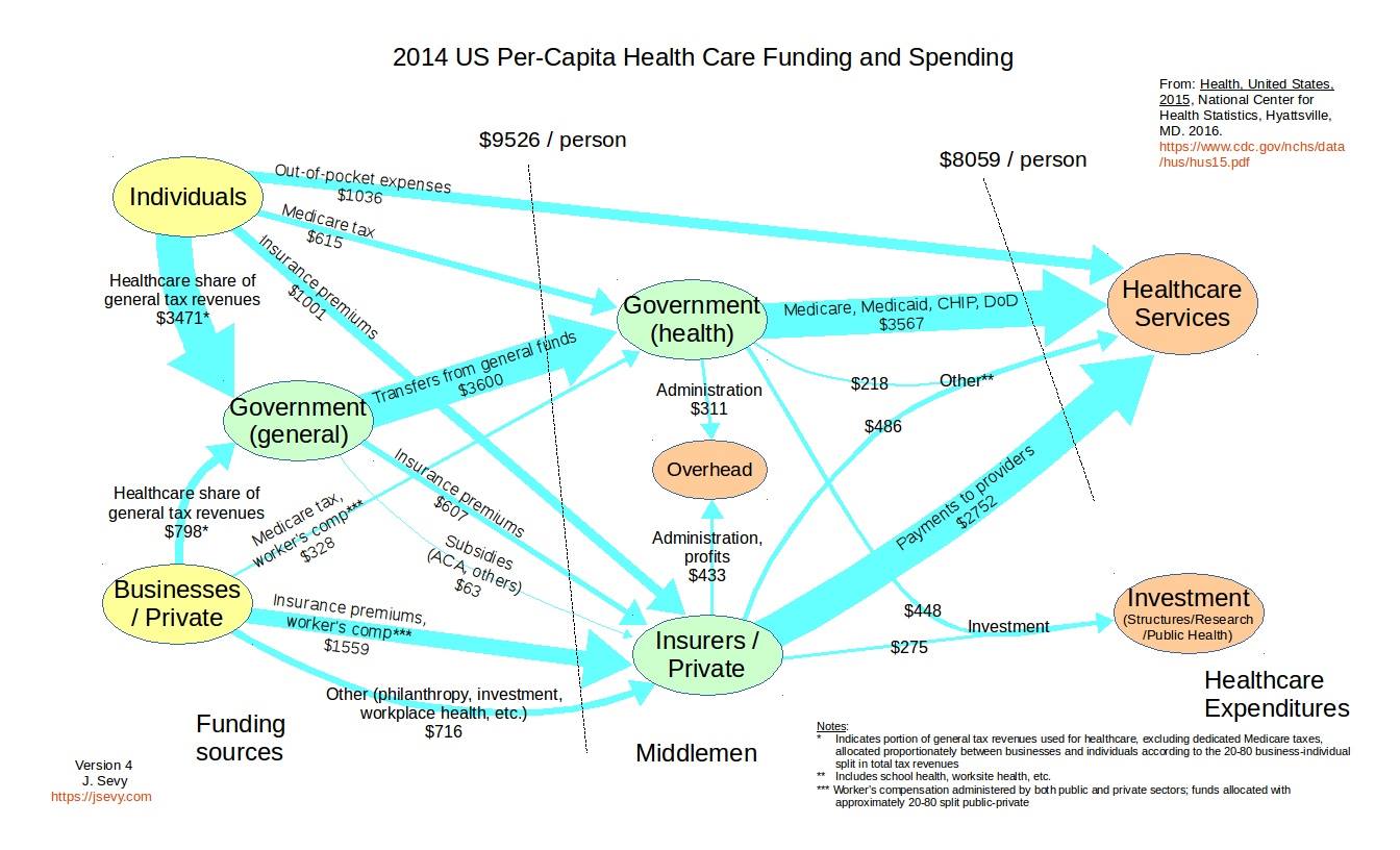 Health Care Funding in the US | Jonathan Sevy